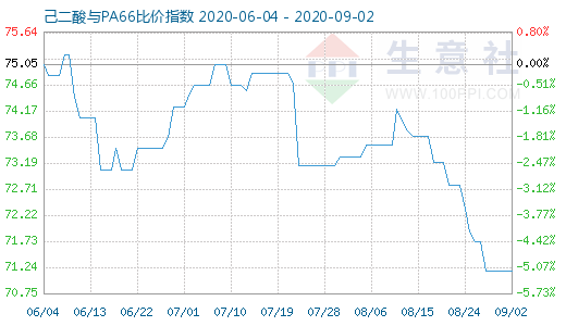 9月2日己二酸与PA66比价指数图