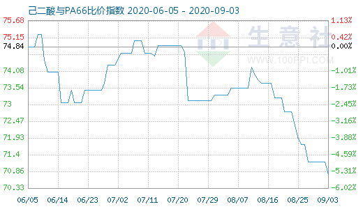 9月3日己二酸与PA66比价指数图