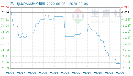 9月6日己二酸与PA66比价指数图