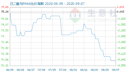 9月7日己二酸与PA66比价指数图