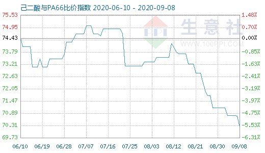 9月8日己二酸与PA66比价指数图