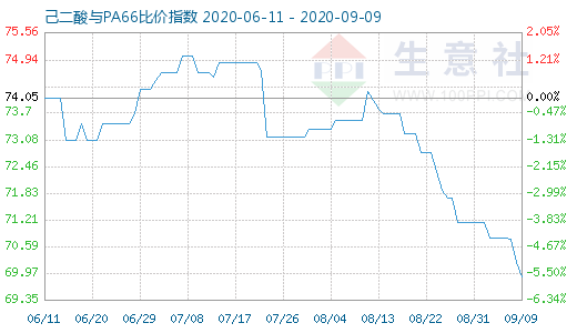 9月9日己二酸与PA66比价指数图