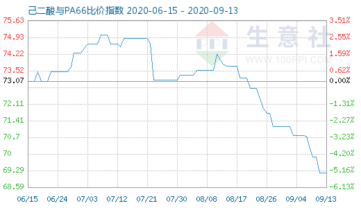 9月13日己二酸与PA66比价指数图