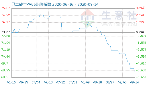 9月14日己二酸与PA66比价指数图