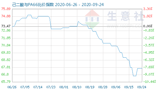 9月24日己二酸与PA66比价指数图