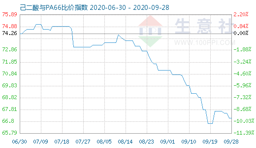 9月28日己二酸与PA66比价指数图