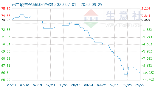 9月29日己二酸与PA66比价指数图