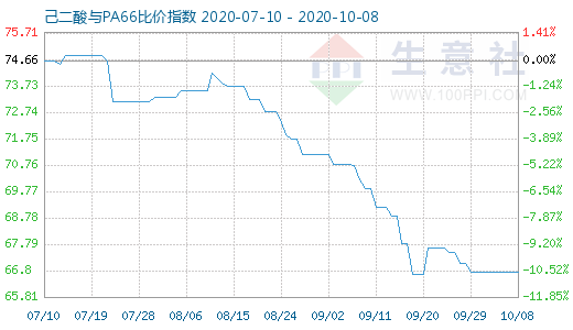 10月8日己二酸与PA66比价指数图