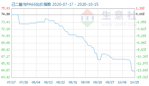 10月15日己二酸与PA66比价指数图