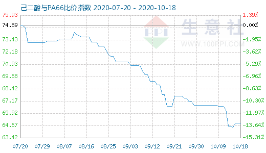 10月18日己二酸与PA66比价指数图