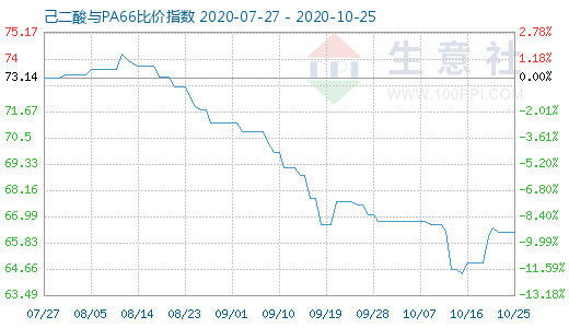 10月25日己二酸与PA66比价指数图