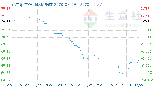 10月27日己二酸与PA66比价指数图