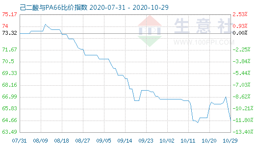 10月29日己二酸与PA66比价指数图