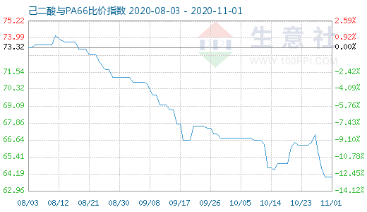 11月1日己二酸与PA66比价指数图