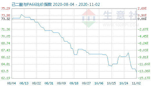 11月2日己二酸与PA66比价指数图