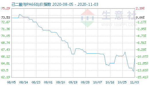 11月3日己二酸与PA66比价指数图