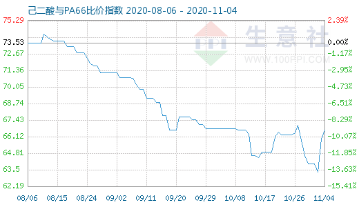 11月4日己二酸与PA66比价指数图