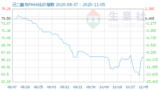 11月5日己二酸与PA66比价指数图