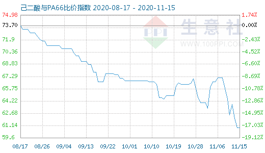 11月15日己二酸与PA66比价指数图