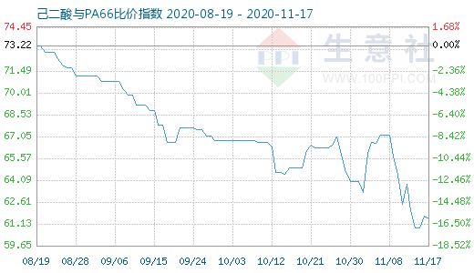 11月17日己二酸与PA66比价指数图