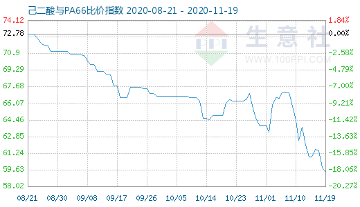 11月19日己二酸与PA66比价指数图