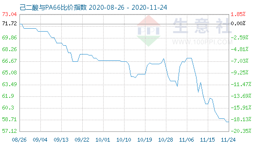 11月24日己二酸与PA66比价指数图