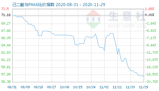 11月29日己二酸与PA66比价指数图