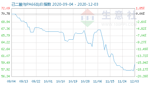 12月3日己二酸与PA66比价指数图