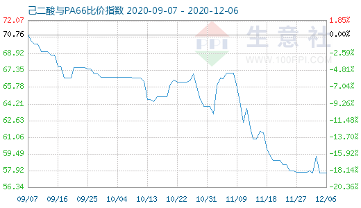 12月6日己二酸与PA66比价指数图