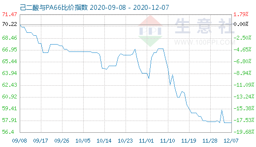 12月7日己二酸与PA66比价指数图