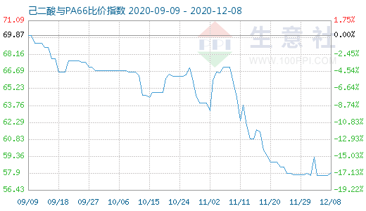 12月8日己二酸与PA66比价指数图