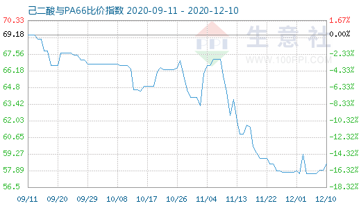 12月10日己二酸与PA66比价指数图