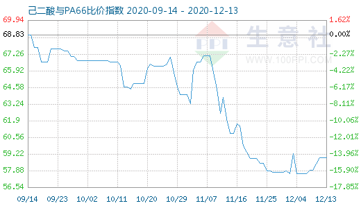 12月13日己二酸与PA66比价指数图