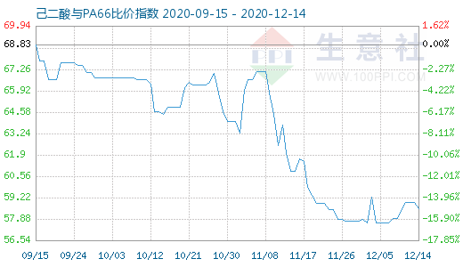 12月14日己二酸与PA66比价指数图