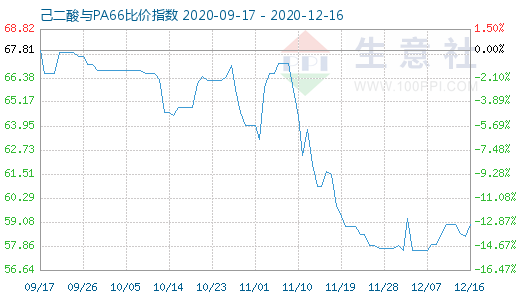 12月16日己二酸与PA66比价指数图