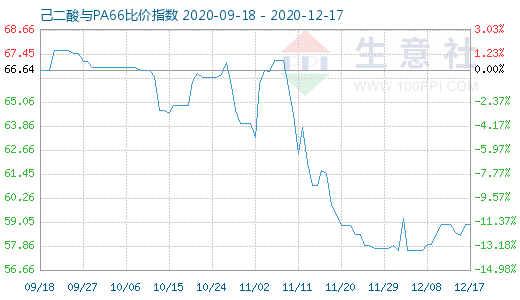 12月17日己二酸与PA66比价指数图