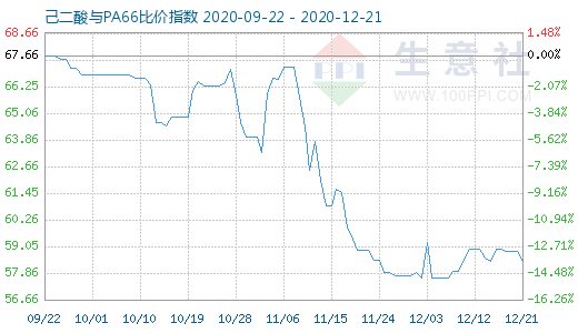 12月21日己二酸与PA66比价指数图