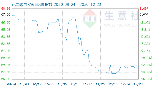 12月23日己二酸与PA66比价指数图