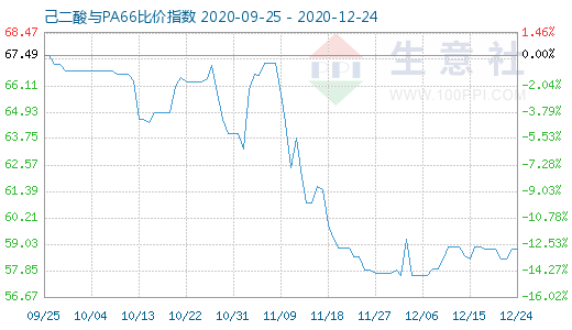 12月24日己二酸与PA66比价指数图