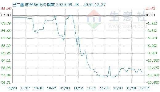 12月27日己二酸与PA66比价指数图