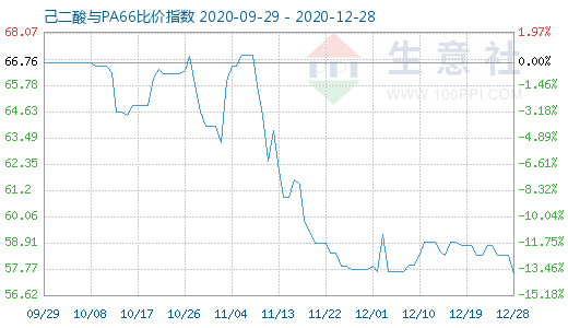 12月28日己二酸与PA66比价指数图