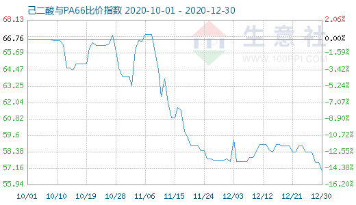 12月30日己二酸与PA66比价指数图