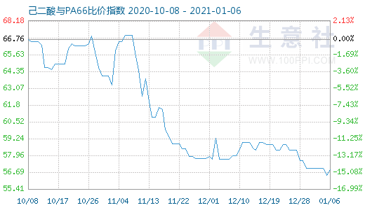 1月6日己二酸与PA66比价指数图