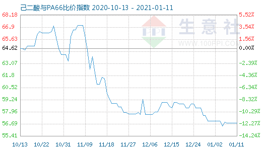 1月11日己二酸与PA66比价指数图