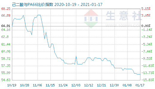 1月17日己二酸与PA66比价指数图