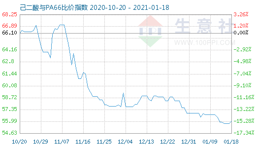 1月18日己二酸与PA66比价指数图