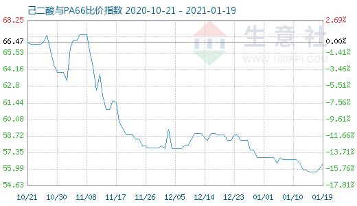 1月19日己二酸与PA66比价指数图