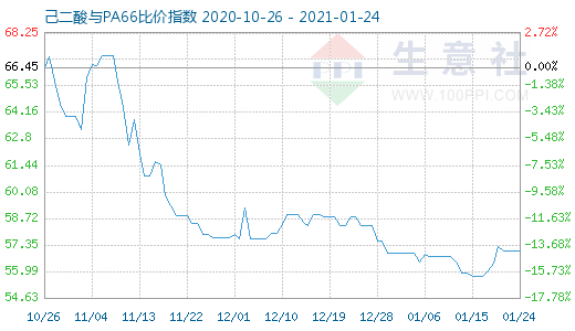 1月24日己二酸与PA66比价指数图