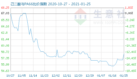 1月25日己二酸与PA66比价指数图