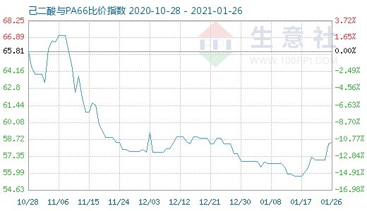 1月26日己二酸与PA66比价指数图